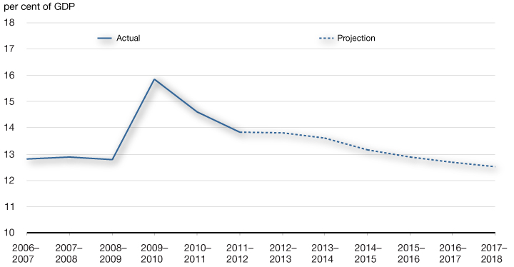 Chart 4.2.5 Program Expenses-to-GDP Ratio. For more details, see previous two paragraphs