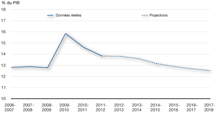 Graphique 4.2.5 - Ratio des charges de programmes au PIB. Pour plus d'information, voir le paragraphe prcdent