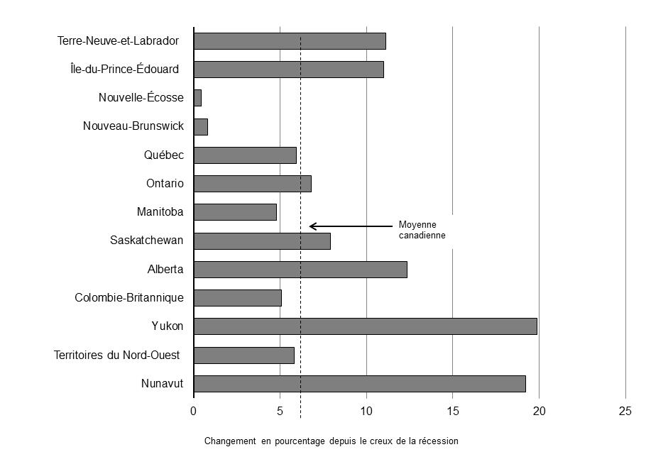 Progression de l'emploi au cours de la reprise, par province et territoire - Pour avoir des détails, reportez-vous aux puces suivantes.