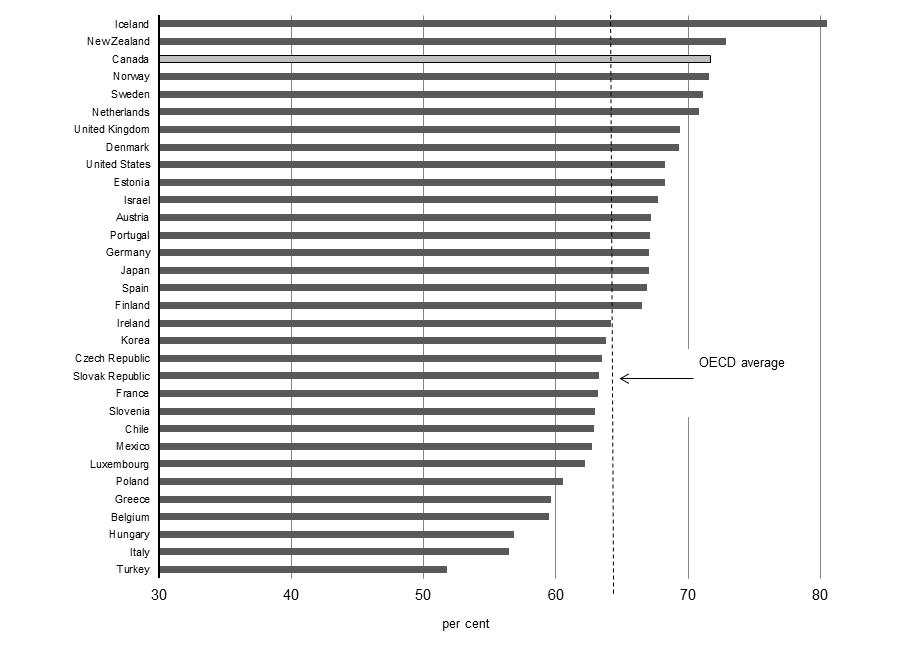 Labour Force Participation Rate, Working-Age Population, OECD Countries, 2012 - For details, see following bullets.