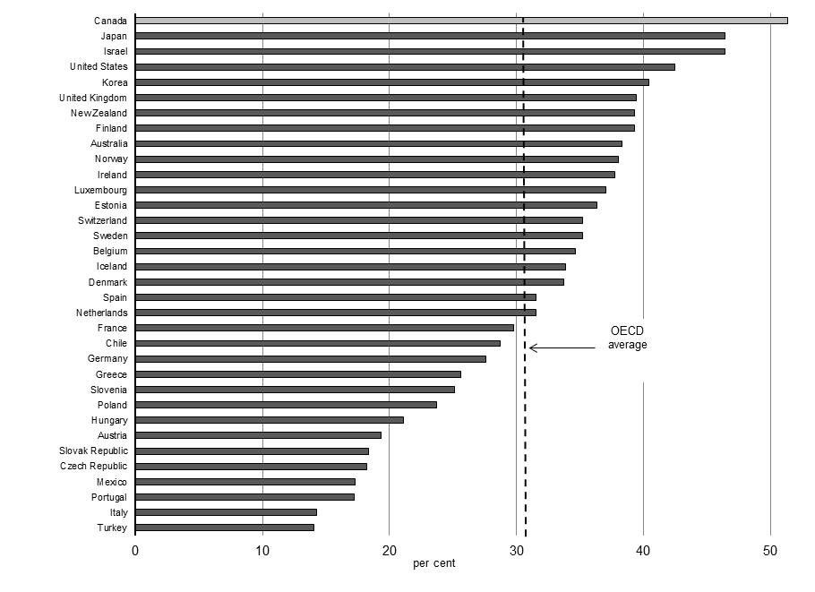 Percentage of 25-64-Year-Old Population With Post-Secondary Education, 2011 - For details, see following bullets.