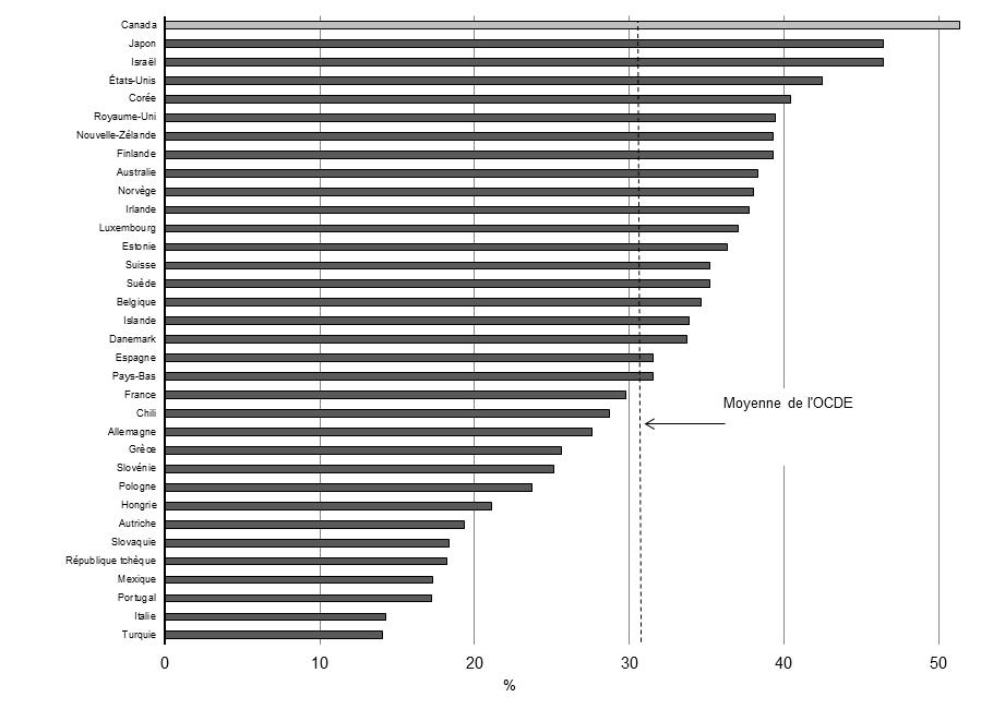 Pourcentage des 25 à 64 ans ayant fait des études postsecondaires, 2011 - Pour avoir des détails, reportez-vous aux puces suivantes.