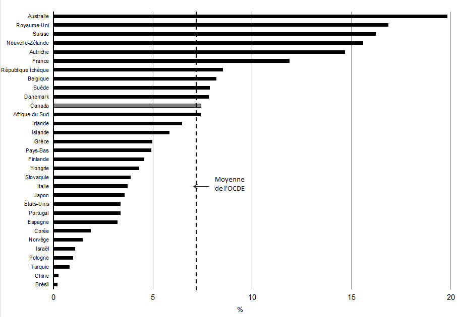 Étudiants étrangers en proportion de l'ensemble des inscriptions aux programmes d'études postsecondaires, 2011 - Pour avoir des détails, reportez-vous aux puces suivantes.