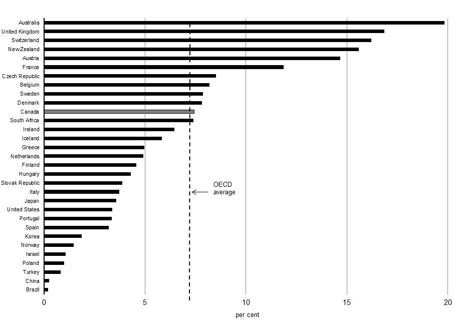 International Students as a Share of Post-Secondary  Enrolment, 2011 - For details, see following bullets.