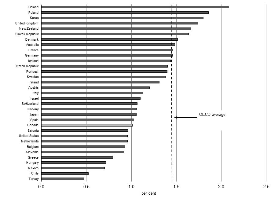 STEM University Graduates as a Share of the 25-34-Year-Old Population, 2011 - For details, see following bullets.