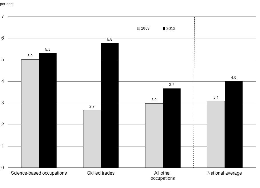 Job Vacancy Rate for Selected Occupation Groups and National Average, Canada, 2009 and 2013 - For details, see following bullets.