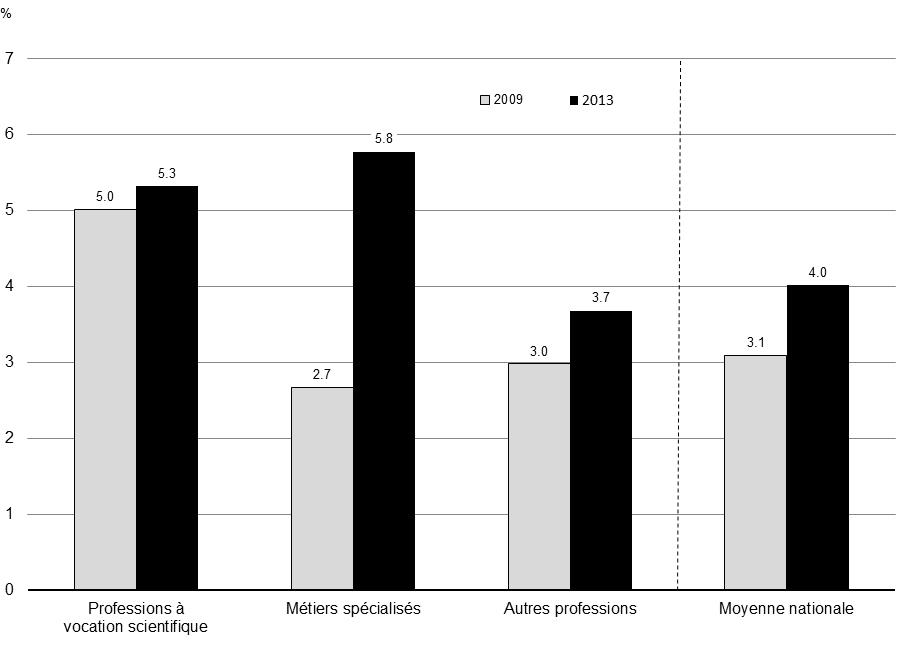  Taux de    postes vacants, certains groupes professionnels et moyenne nationale, Canada, 2009 et 2013 - Pour avoir des détails, reportez-vous aux puces suivantes.