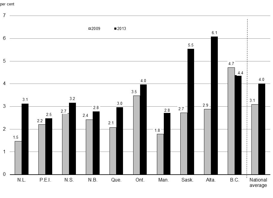 Job Vacancy Rate, by Province, Canada, 2009 and 2013 - For details, see following bullets.