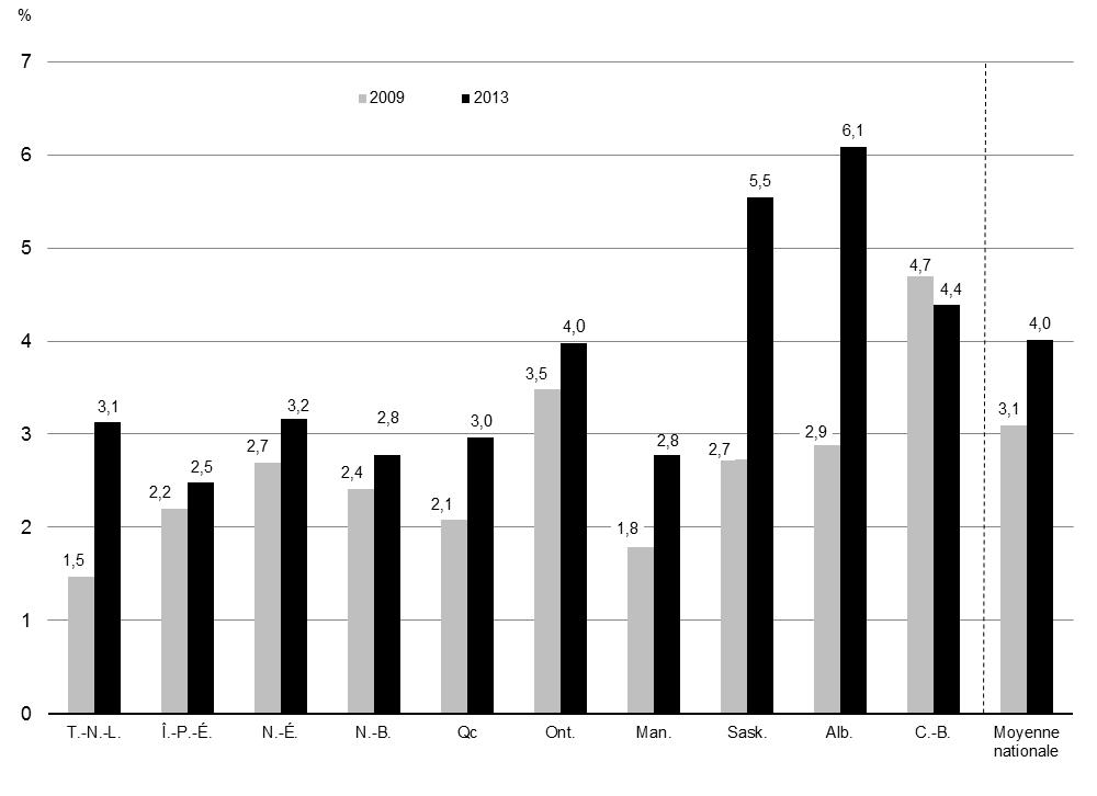 Taux de postes vacants, par province canadienne, 2009 et 2013 - Pour avoir des détails, reportez-vous aux puces suivantes.