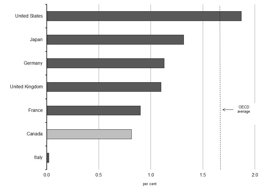 Labour Productivity Growth, G-7 Countries, 2000–2012 - For details, see following bullets.