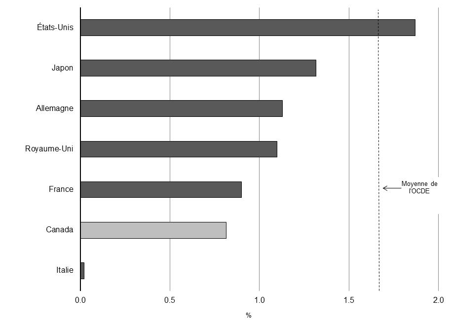 Croissance    de la productivité du travail, pays du G-7, 2000 à 2012 - Pour avoir des détails, reportez-vous aux puces suivantes.