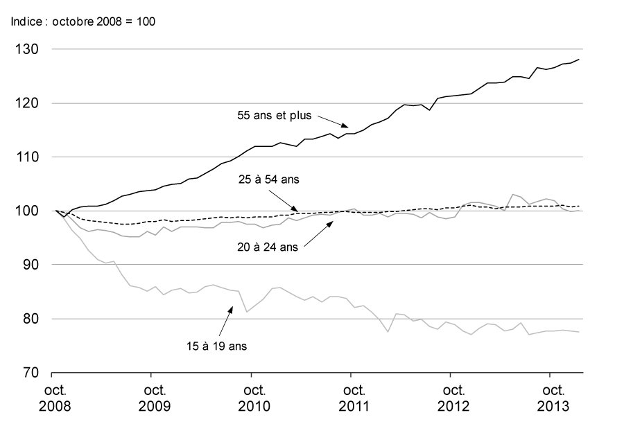 L'emploi    selon le groupe d'âge, Canada - Pour avoir des détails, reportez-vous aux puces suivantes.