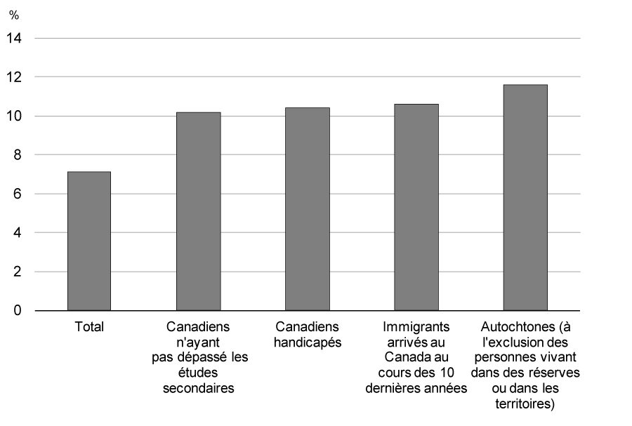 Taux de chômage, total et certains groupes, Canada, 2013 - Pour avoir des détails, reportez-vous aux puces suivantes. 

