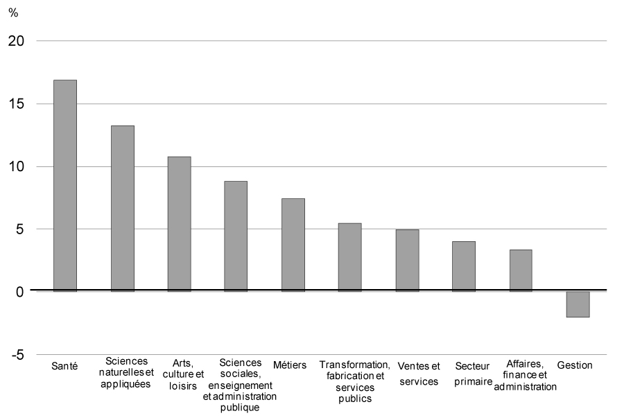  Progression de l'emploi au cours de la reprise, par groupe professionnel, Canada. - Pour avoir des détails, reportez-vous aux puces suivantes.