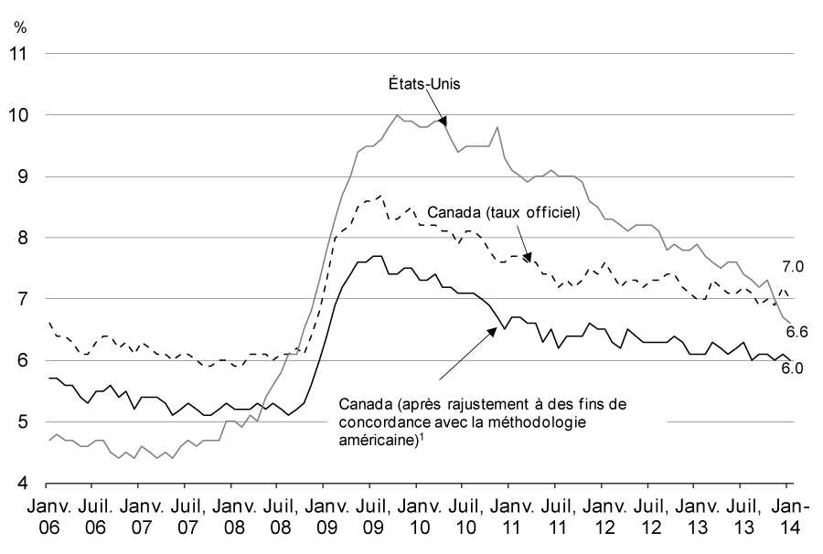 Emploi total et taux de chômage, Canada et États-Unis - Emploi total - Pour avoir des détails, reportez-vous aux puces suivantes.