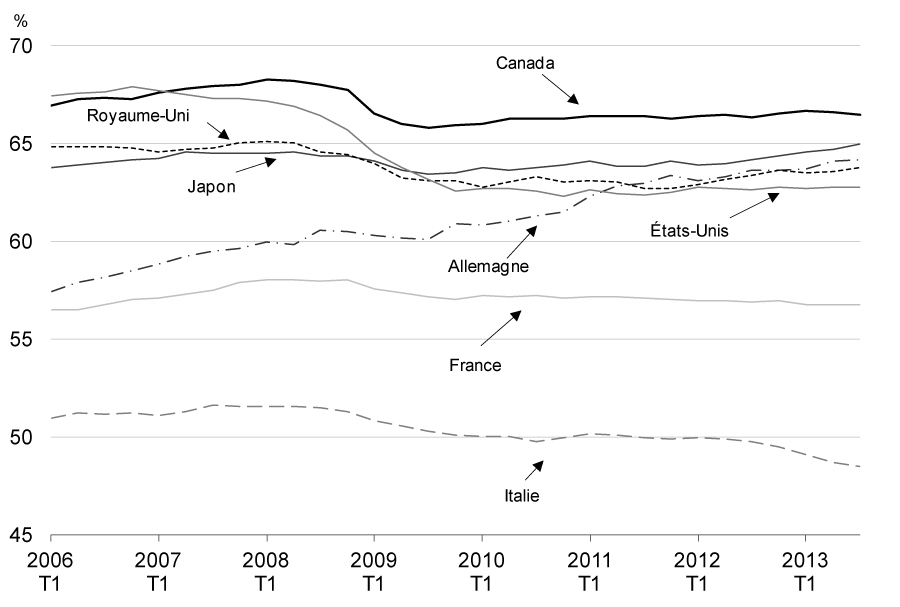 Ratio de l'emploi à la population, pays du G-7 - Pour avoir des détails, reportez-vous aux puces suivantes.