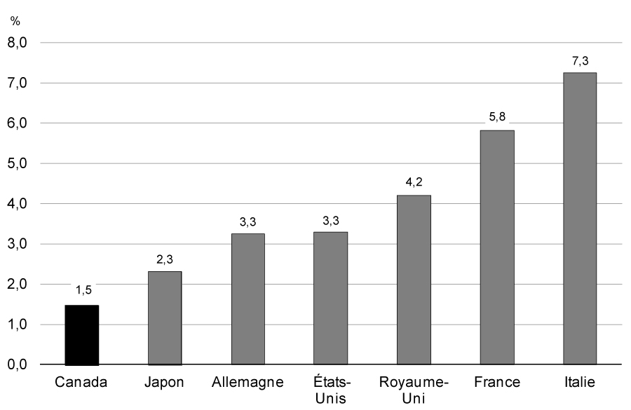 Taux de chômage de longue durée, 2012, pays du G-7 - Pour avoir des détails, reportez-vous aux puces suivantes.