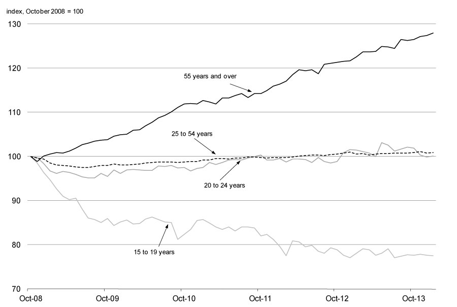 Employment by Age Group, Canada - For details, see following bullets.