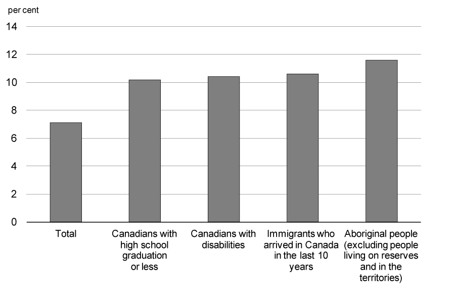 Unemployment Rate, 2013, Total and Selected Groups, Canada - For details, see following bullets.