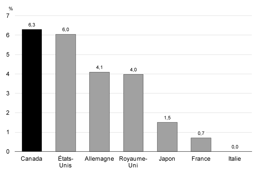 Progression de l'emploi au cours de la reprise, pays du G-7 - Pour avoir des détails, reportez-vous aux puces suivantes.