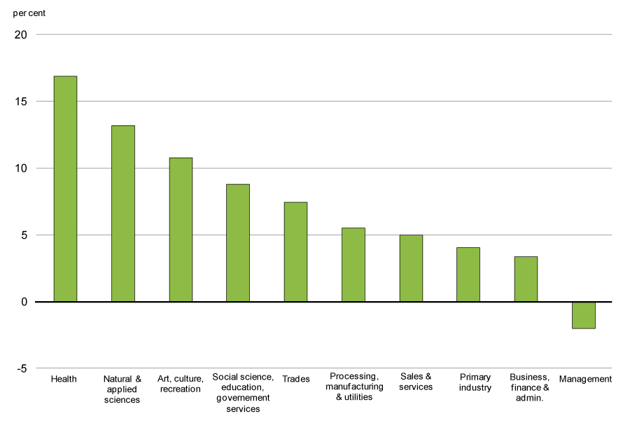 Improvement in Employment Over the Recovery, by Occupation  Group, Canada - For details, see following bullets.