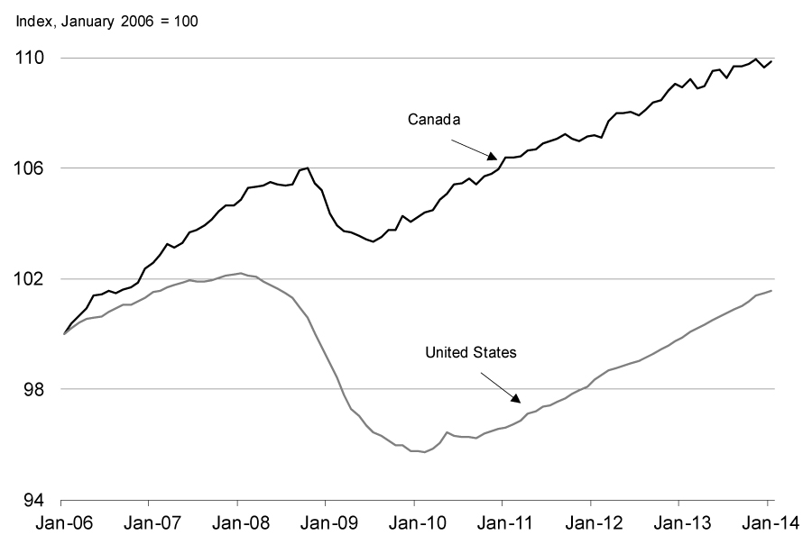 Total Employment - For details, see following bullets.