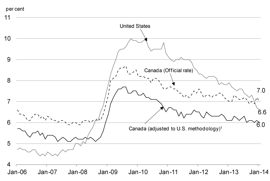 Unemployment Rate - For details, see following bullets.