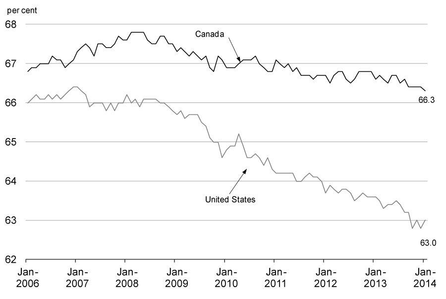 Labour Force Participation Rate, Canada and United States - For details, see following bullets.