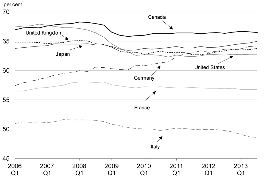 Employment-to-Population Ratio, G-7 Countries - For details, see following bullets.
