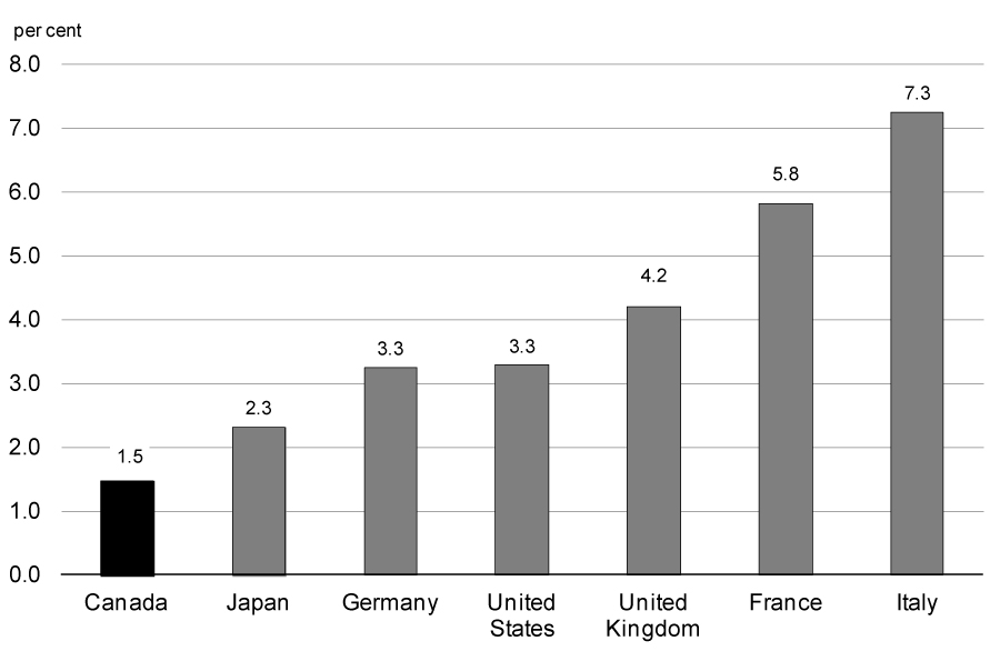 Long-Term Unemployment Rate, 2012, G-7 Countries - For details, see following bullets.