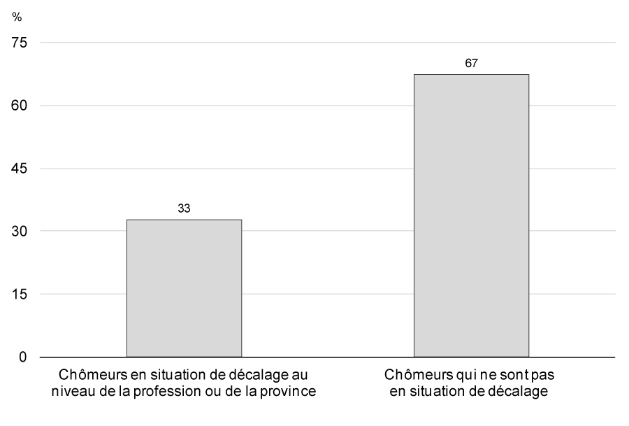  Proportion    des chômeurs qui sont en situation de décalage au niveau de la profession ou    de la province, Canada, 2013