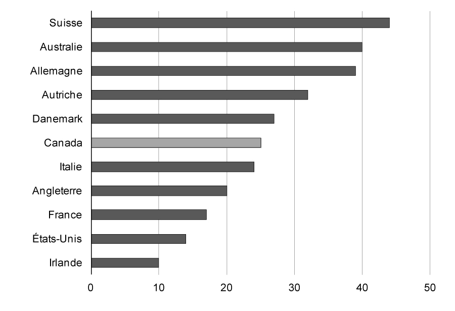 Nombre d'apprentis par tranche de 1 000 personnes occupant un emploi, certains pays de l'OCDE, 2011 - Pour avoir des détails, reportez-vous aux puces suivantes.