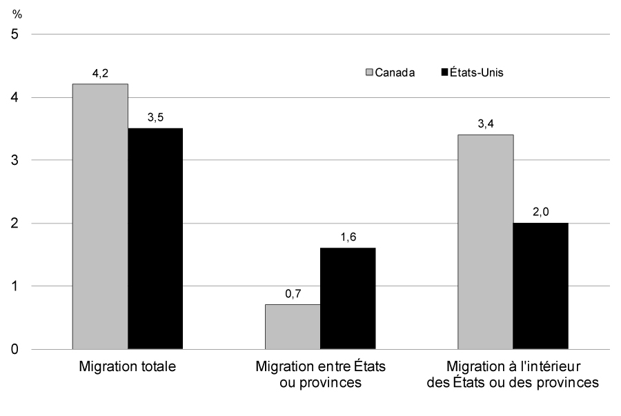 Taux de migration, population totale, Canada et États-Unis, 2011 - Pour avoir des détails, reportez-vous aux puces suivantes.