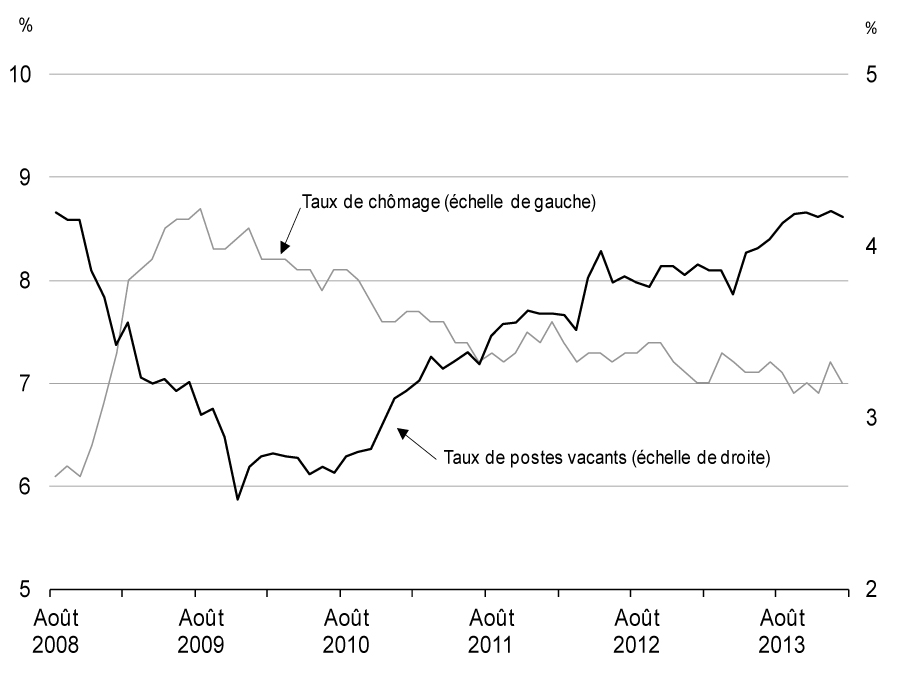 Taux de postes vacants et taux de chômage, Canada - Pour avoir des détails, reportez-vous aux puces suivantes.