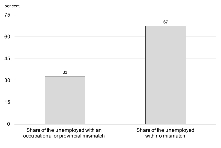 Share of Unemployed With an Occupational or Provincial  Mismatch, Canada, 2013 - For details, see following bullets.