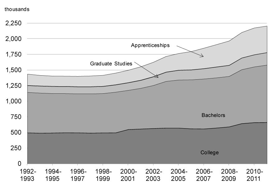 Post-Secondary Education Enrolment in Canada, by Education Level - For details, see following bullets.
