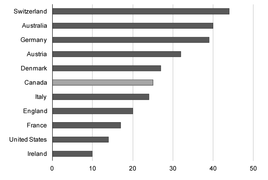 Apprentices per 1,000 Employed Persons, Selected OECD  Countries, 2011 - For details, see following bullets.