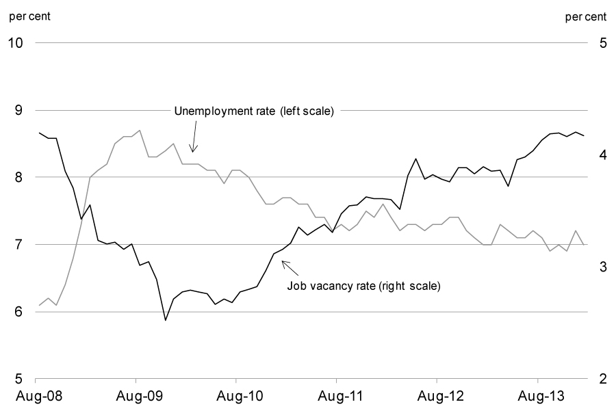 Job Vacancy Rate and the Unemployment Rate, Canada - For details, see following bullets.