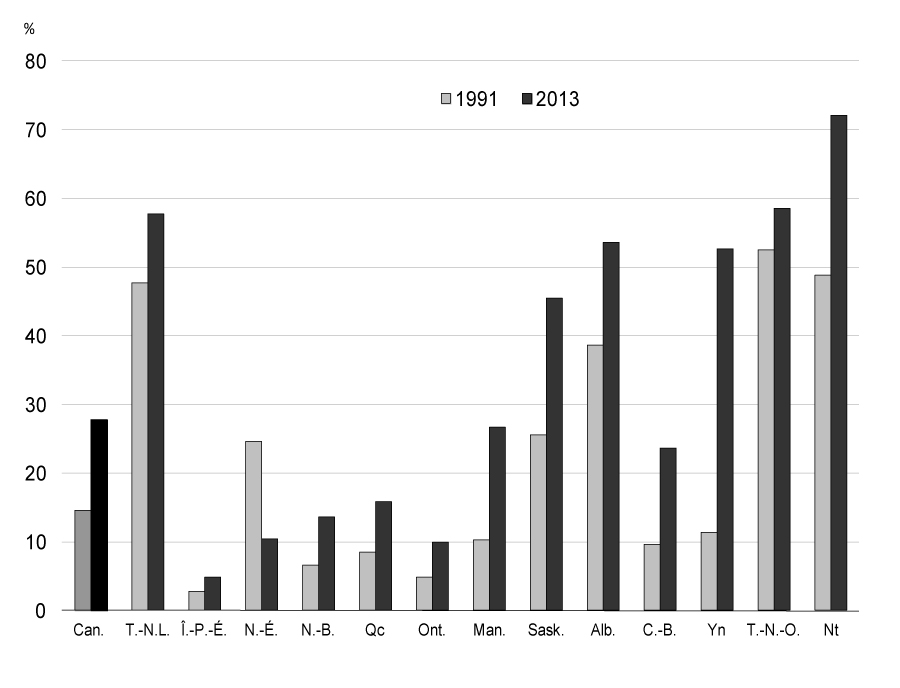 Proportion de l'ensemble des investissements des entreprises liés aux ressources    naturelles, par province ou territoire du Canada, 1991 et 2013