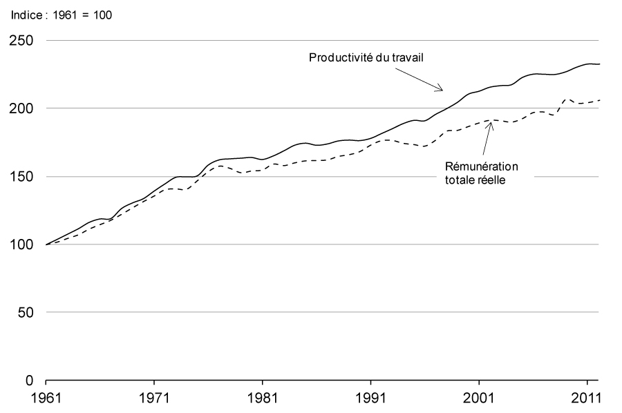 Taux de la rémunération totale réelle et productivité du travail, Canada - Pour avoir des détails, reportez-vous aux puces suivantes.