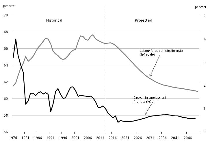 Labour Force Participation Rate and Employment  Growth, Canada - For details, refer to preceding paragraphs.