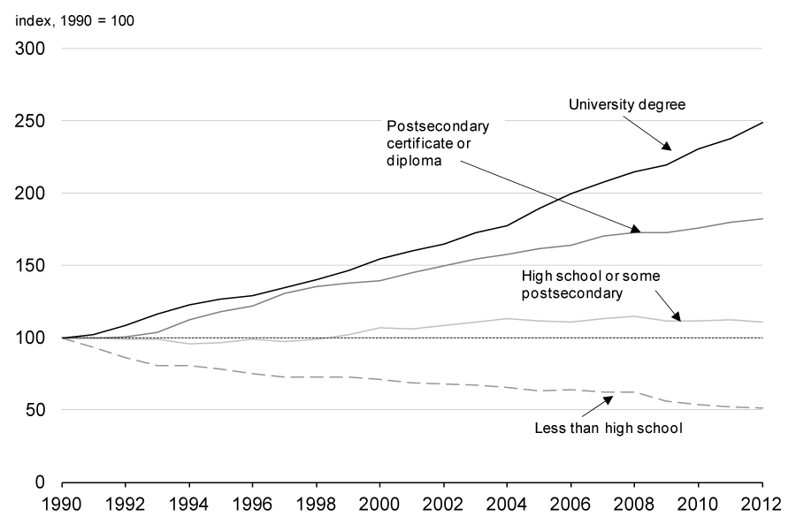 Employment Growth by Level of Education, Canada - For details, see following bullets.