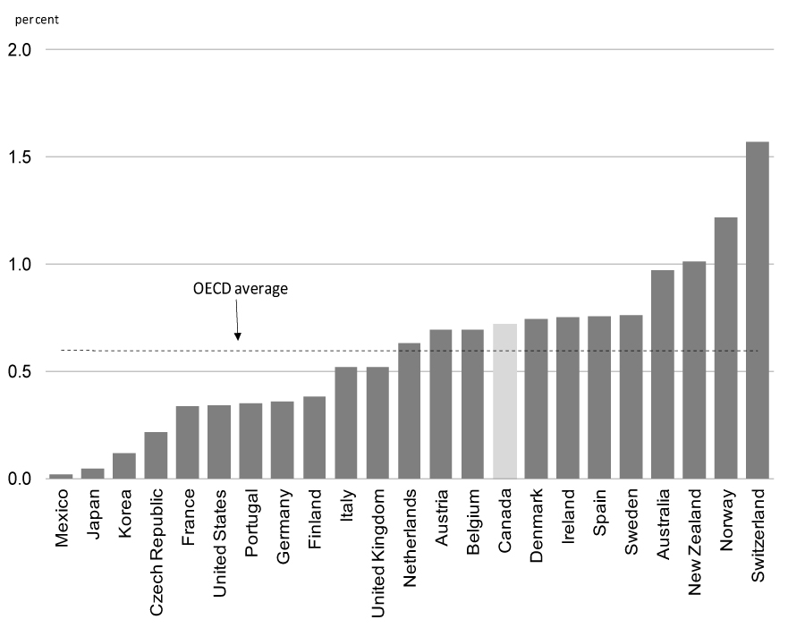 Inflow of Permanent Immigration as a Share of Total  Population, 
OECD Countries, 2011 - For details, see following bullets.