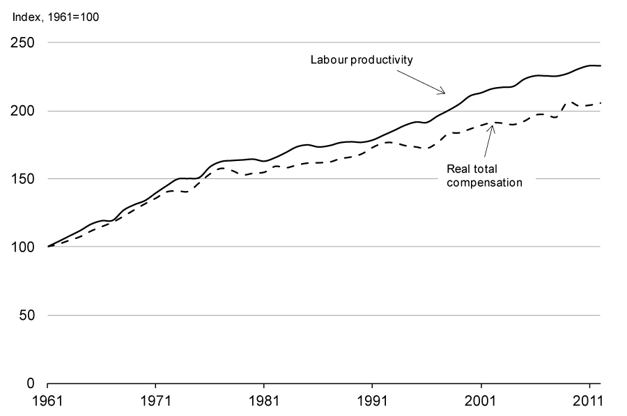 Real Total Compensation Rate and Labour Productivity, Canada - For details, see following bullets.