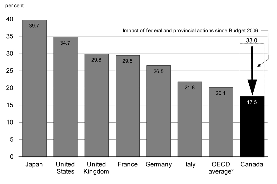 Canada leads the G-7 with the lowest overall tax rate on new  business investment<br>
Marginal Effective Tax Rate<sup>1</sup> on New Business Investment,  2014 - For details, see following bullets.