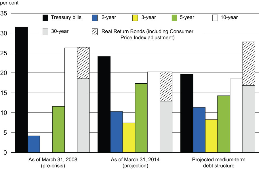 Transitioning Towards a More Even Distribution Across Maturities