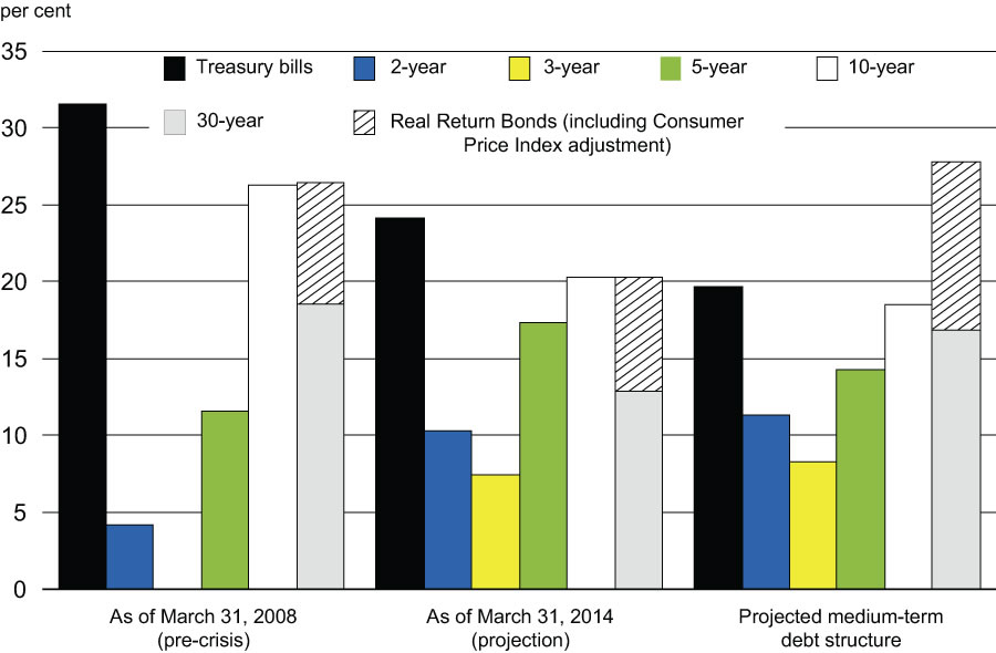 Transitioning Towards a More Even Distribution Across Maturities