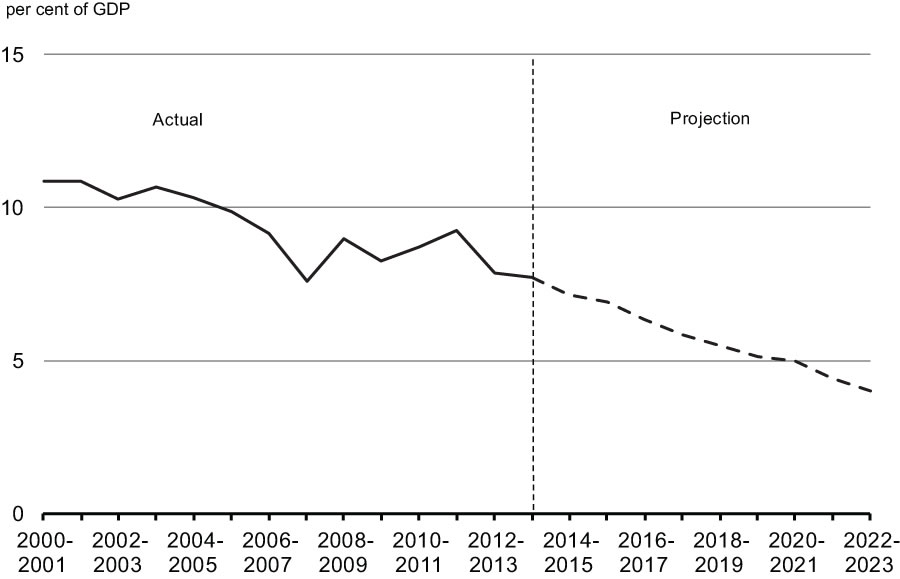 The Level of Refinancing Risk of Domestic Market Debt <br>
            as a Percentage of GDP Is Expected to Decline