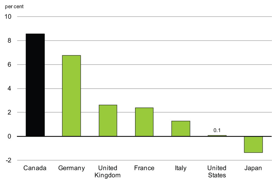 Growth in Employment From 2006 to    2012 - For further details, refer to the preceding paragraph.