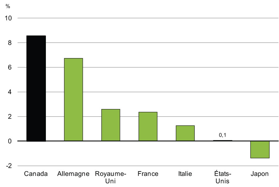 Croissance    du revenu disponible réel par habitant de 2006 à 2012 - Pour avoir des détails, reportez-vous au paragraphe précédent.